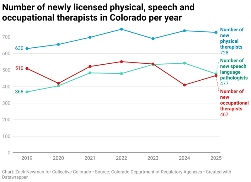Number of newly licensed physical, speech and occupational therapists in Colorado per year The chart shows the number of new physical, speech and occupational therapists in Colorado each year. The state added 728 new physical therapists in 2025, 477 new speech language pathologists in 2025 and 467 new occupational therapists as of 2025. 2019 2019 2019 2019 2020 2020 2020 2020 2021 2021 2021 2021 2022 2022 2022 2022 2023 2023 2023 2023 2024 2024 2024 2024 2025 0 100 200 300 400 500 600 700 368 630 510 Number of new speech language pathologists2020405 Number of new speech language pathologists2020405 Number of new speech language pathologists 477 Number of new physical therapists 728 Number of new occupational therapists 467 Chart: Zack Newman for Collective ColoradoSource: Colorado Department of Regulatory AgenciesGet the dataEmbed Download imageCreated with Datawrapper